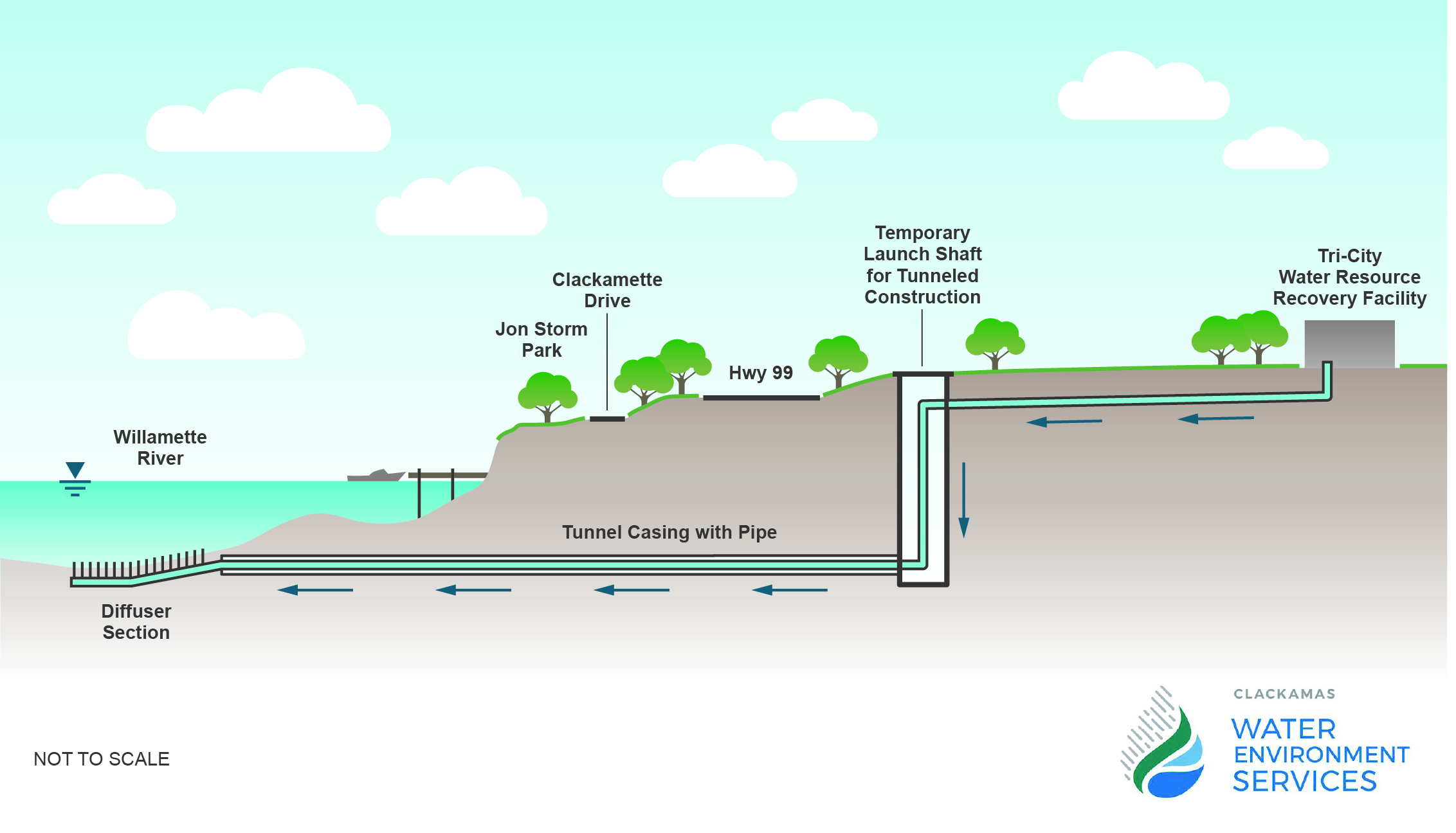 WES Tri-City Outfall